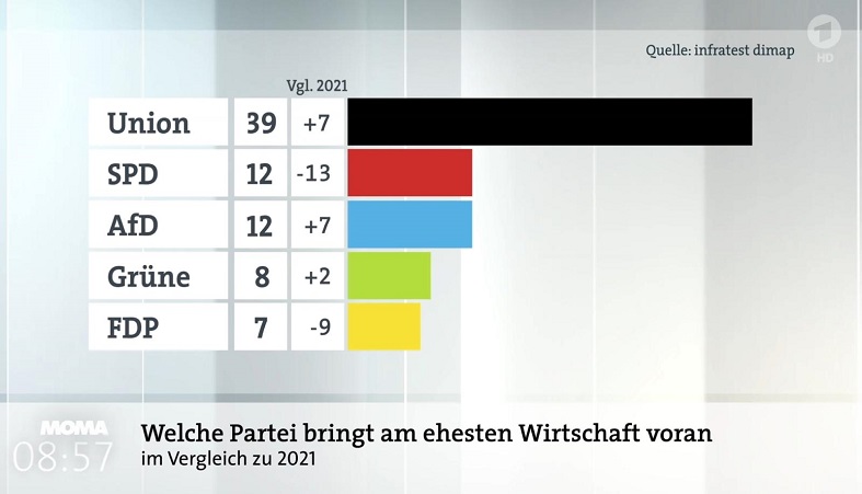 Invextra: Welche Partei bringt die Wirtschaft voran? 